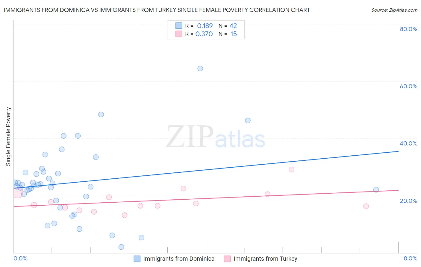 Immigrants from Dominica vs Immigrants from Turkey Single Female Poverty