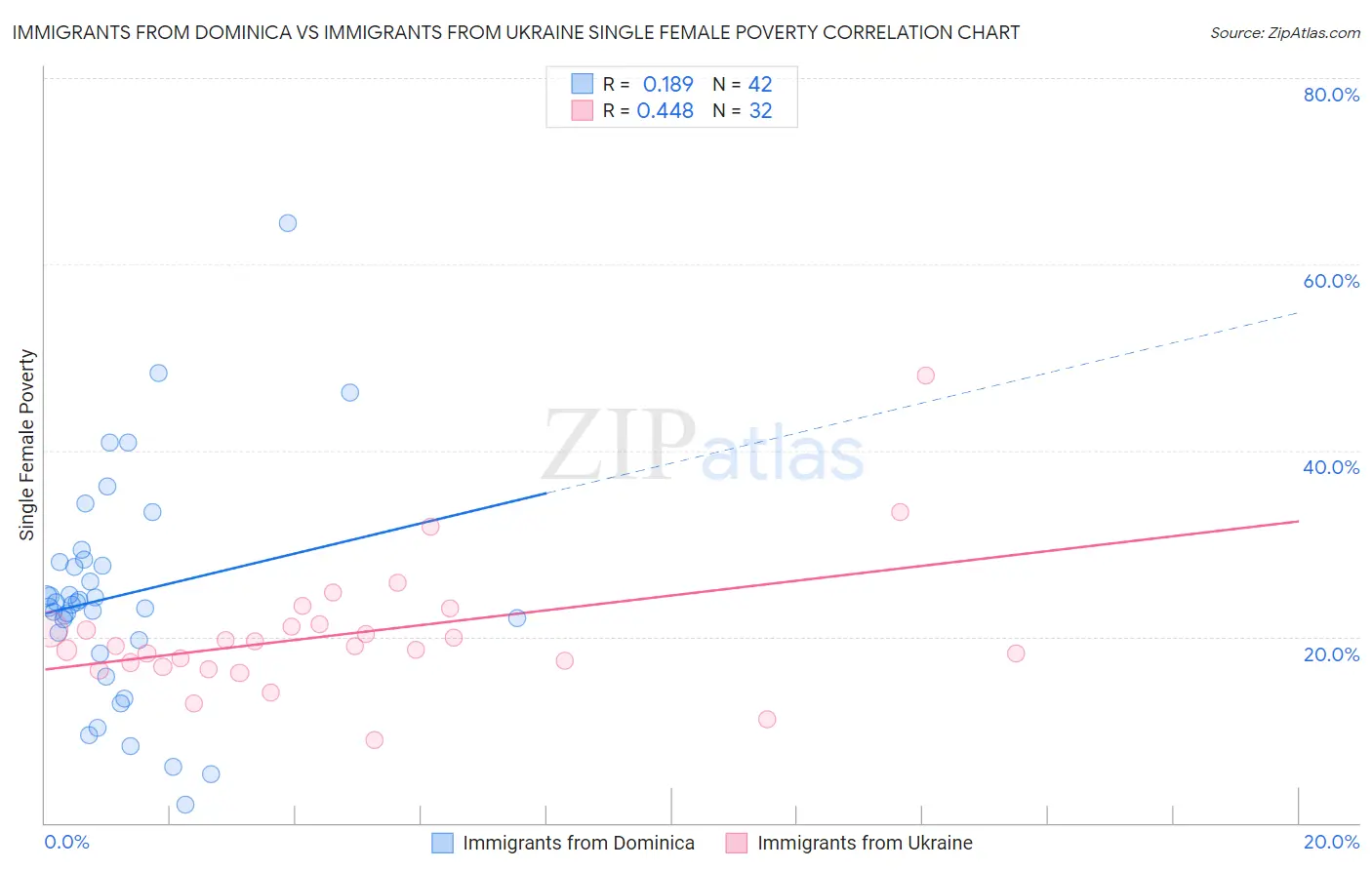 Immigrants from Dominica vs Immigrants from Ukraine Single Female Poverty