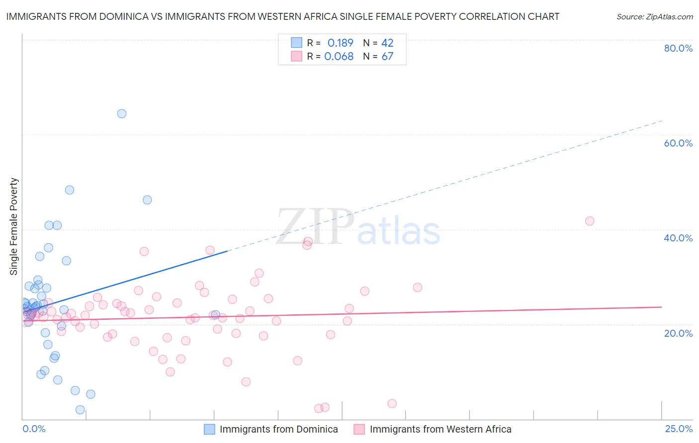 Immigrants from Dominica vs Immigrants from Western Africa Single Female Poverty
