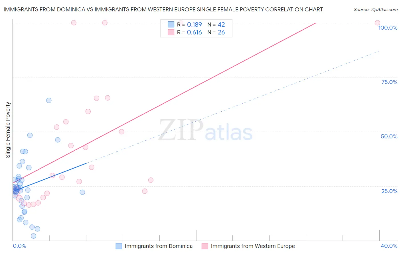 Immigrants from Dominica vs Immigrants from Western Europe Single Female Poverty