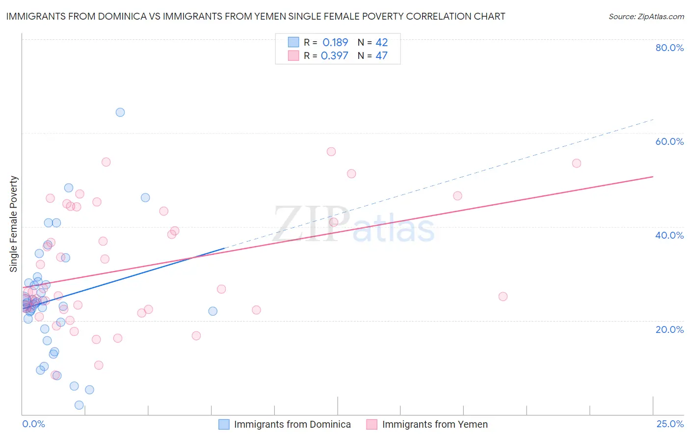 Immigrants from Dominica vs Immigrants from Yemen Single Female Poverty