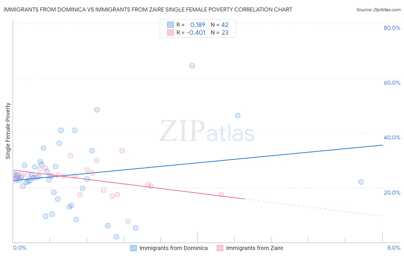 Immigrants from Dominica vs Immigrants from Zaire Single Female Poverty