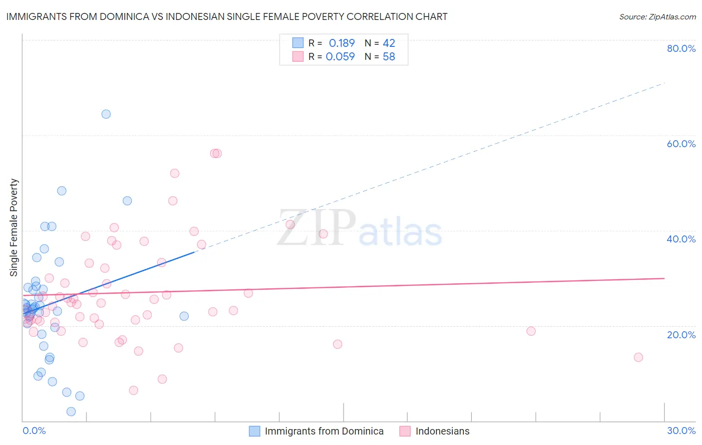 Immigrants from Dominica vs Indonesian Single Female Poverty