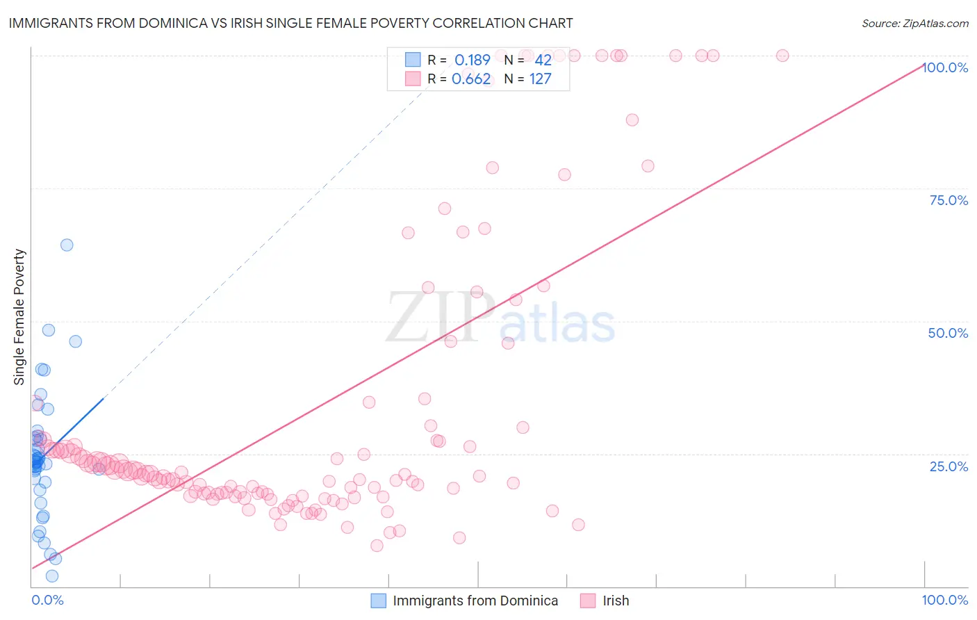 Immigrants from Dominica vs Irish Single Female Poverty