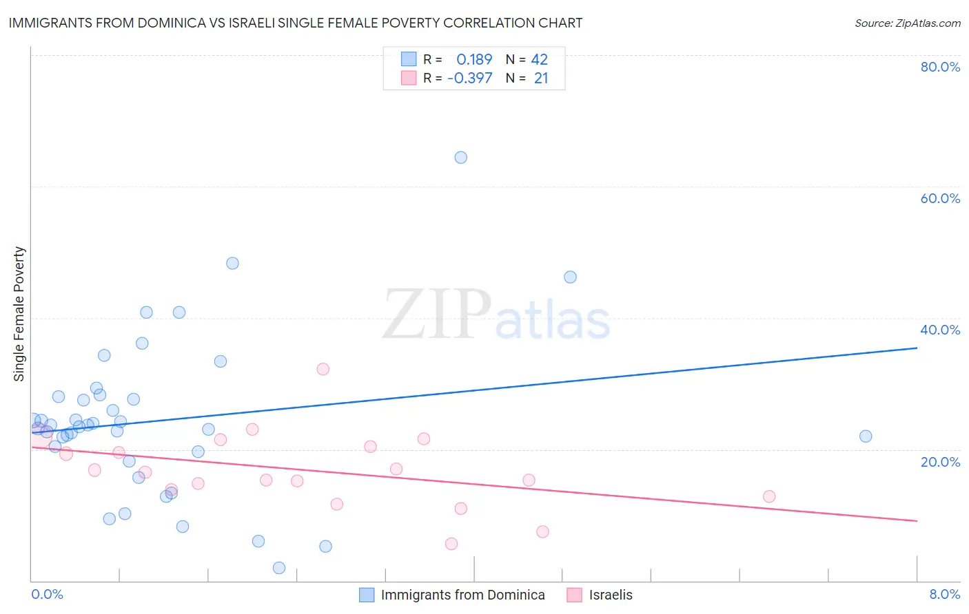 Immigrants from Dominica vs Israeli Single Female Poverty