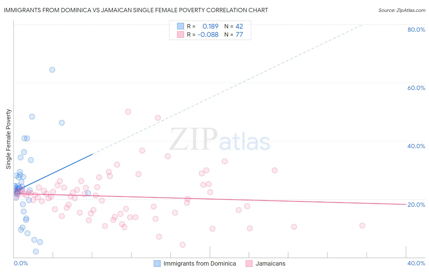 Immigrants from Dominica vs Jamaican Single Female Poverty