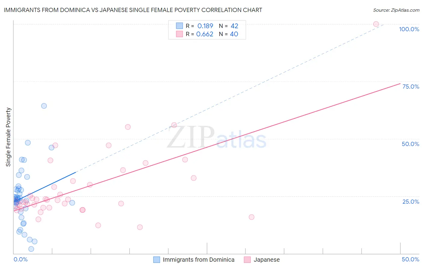 Immigrants from Dominica vs Japanese Single Female Poverty