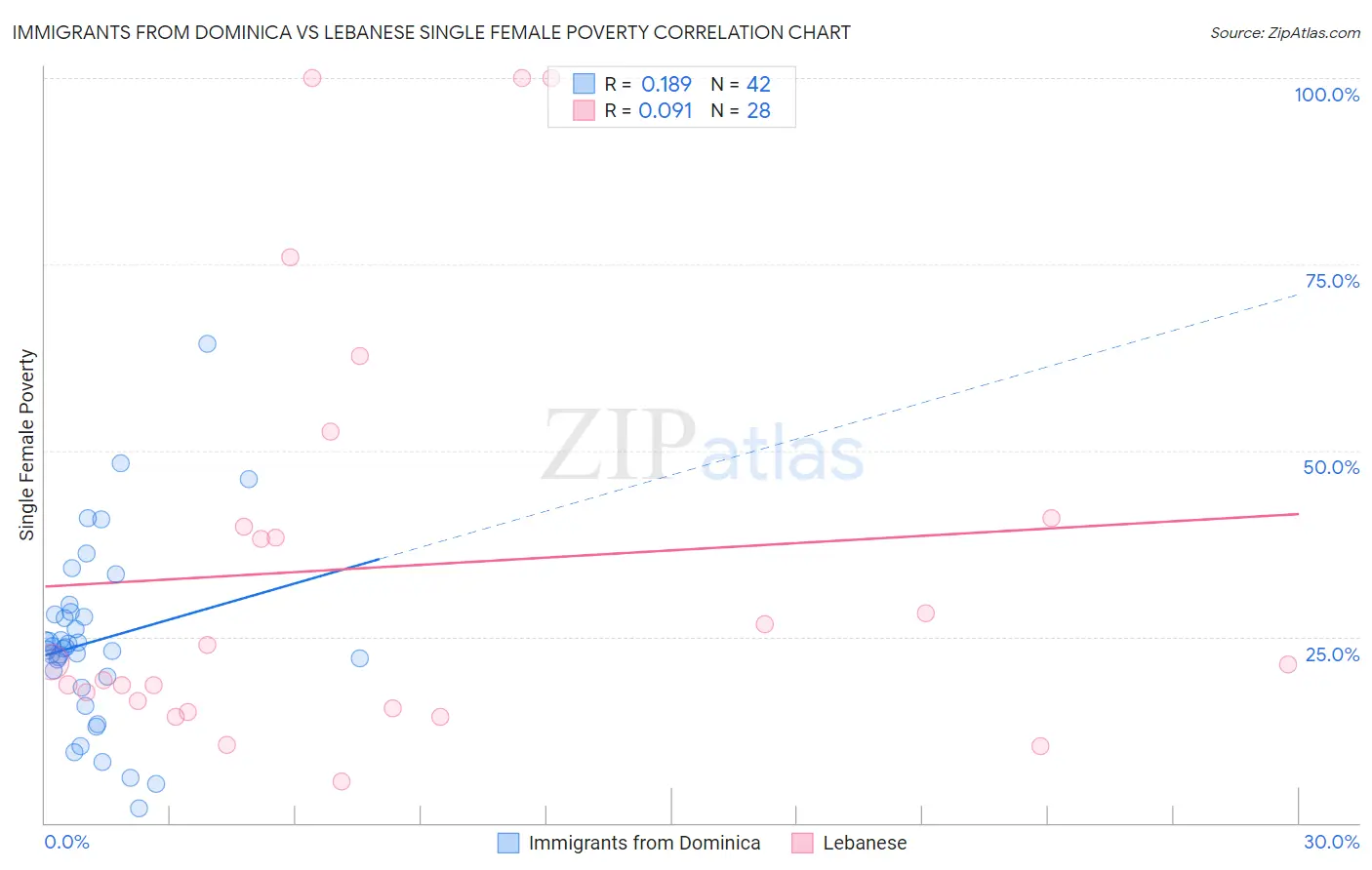 Immigrants from Dominica vs Lebanese Single Female Poverty