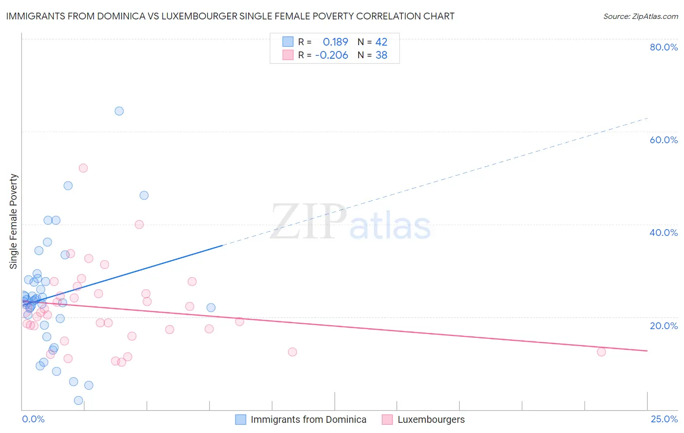 Immigrants from Dominica vs Luxembourger Single Female Poverty