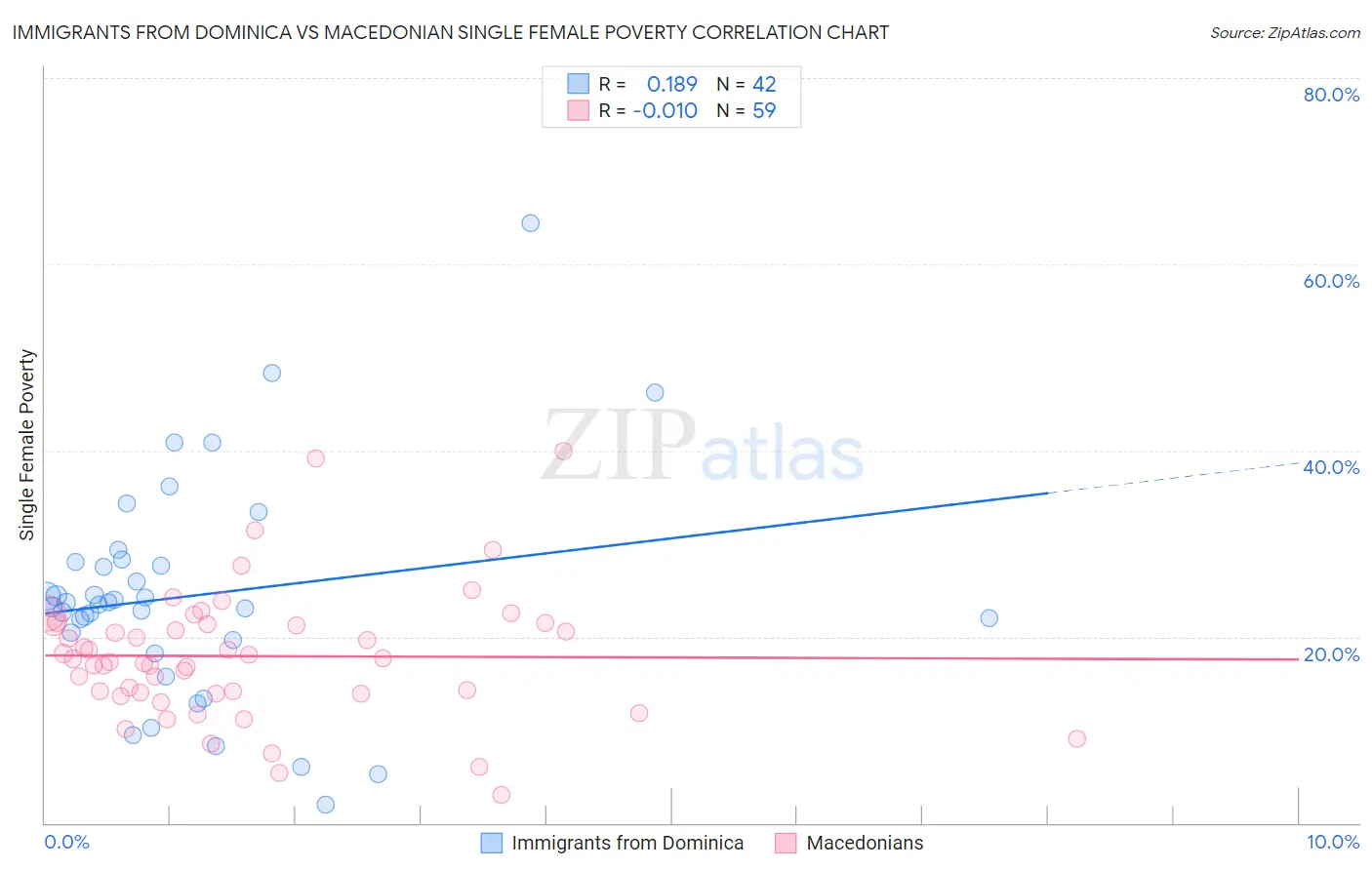 Immigrants from Dominica vs Macedonian Single Female Poverty