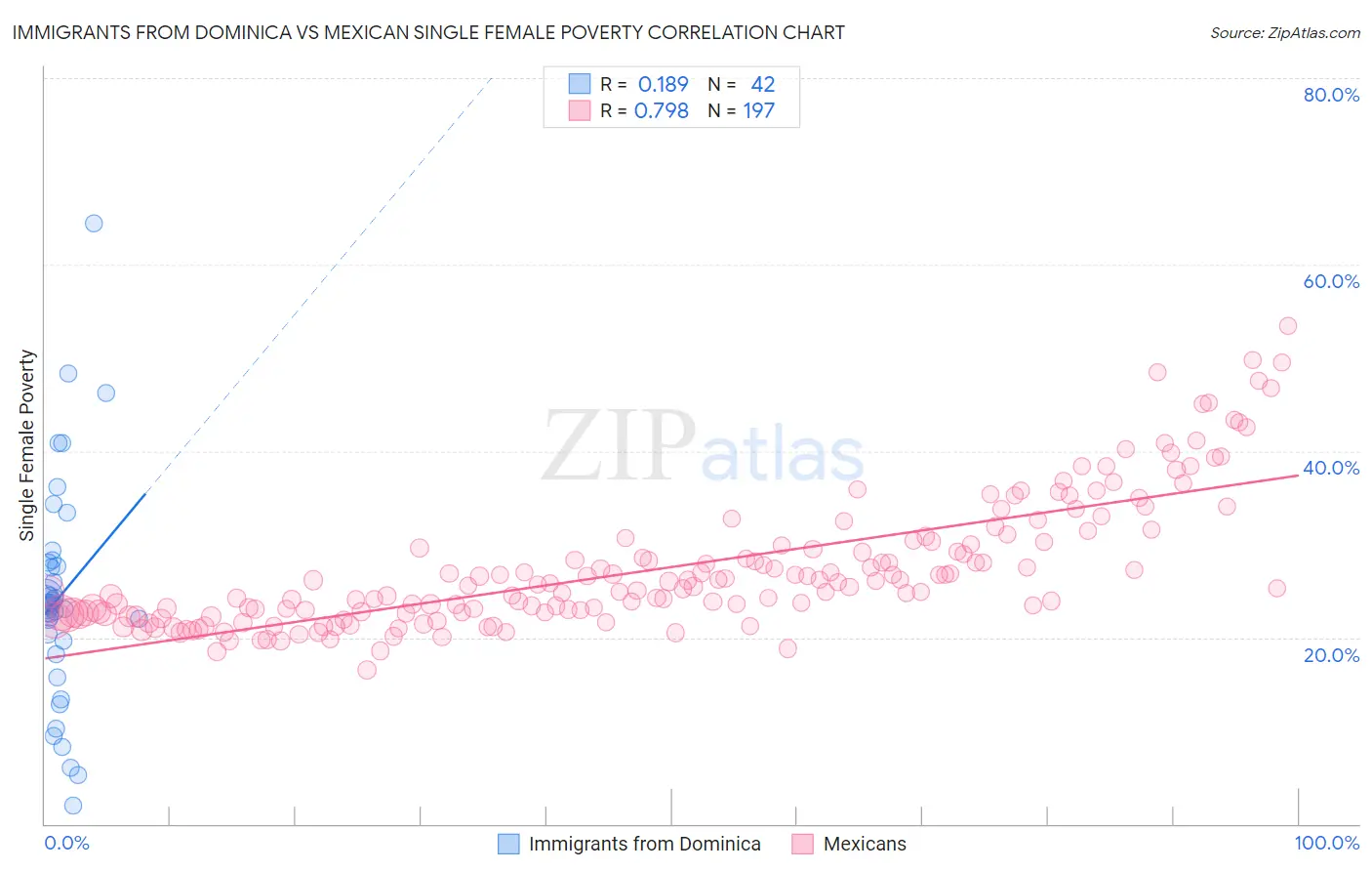 Immigrants from Dominica vs Mexican Single Female Poverty