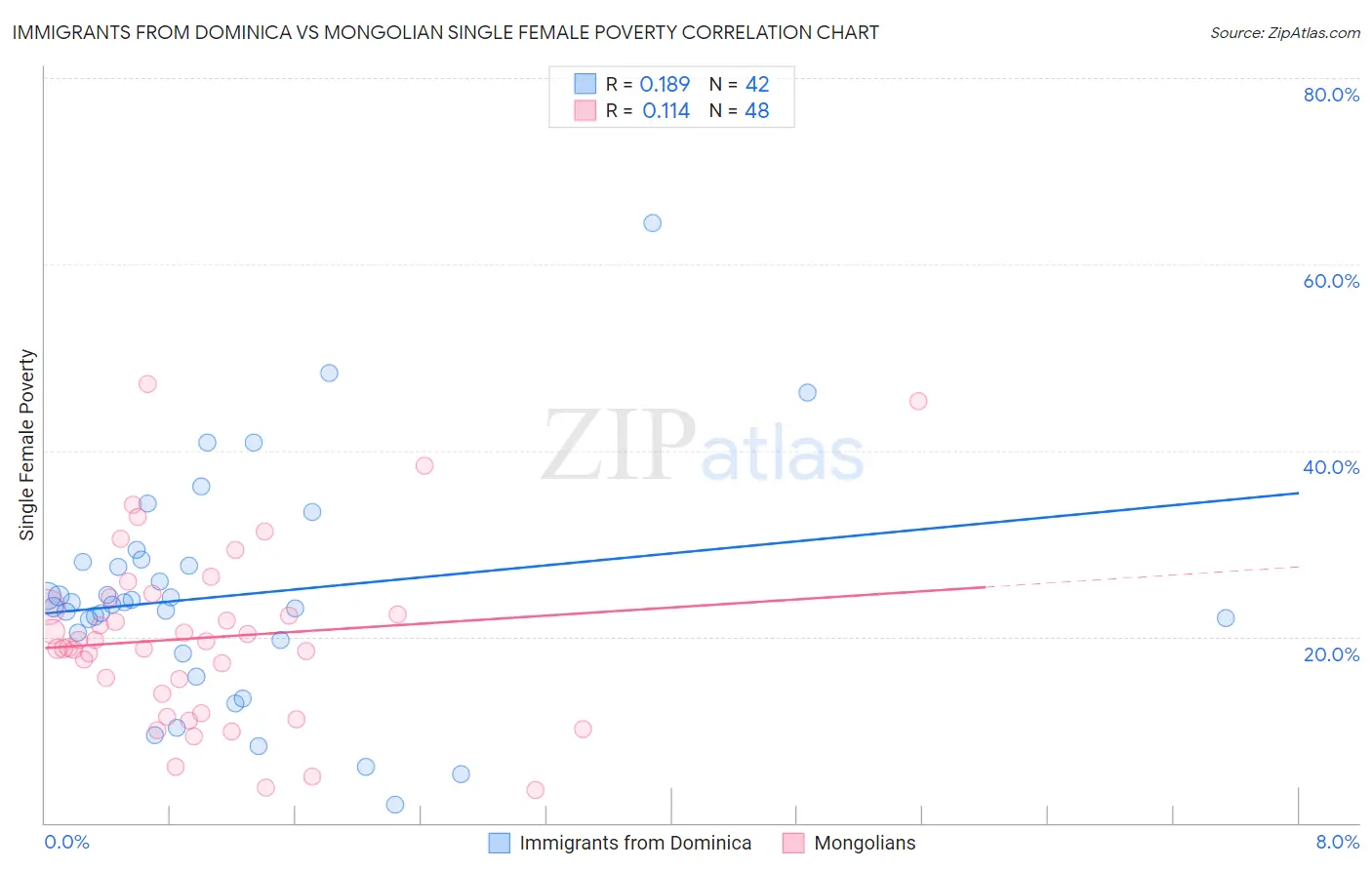 Immigrants from Dominica vs Mongolian Single Female Poverty