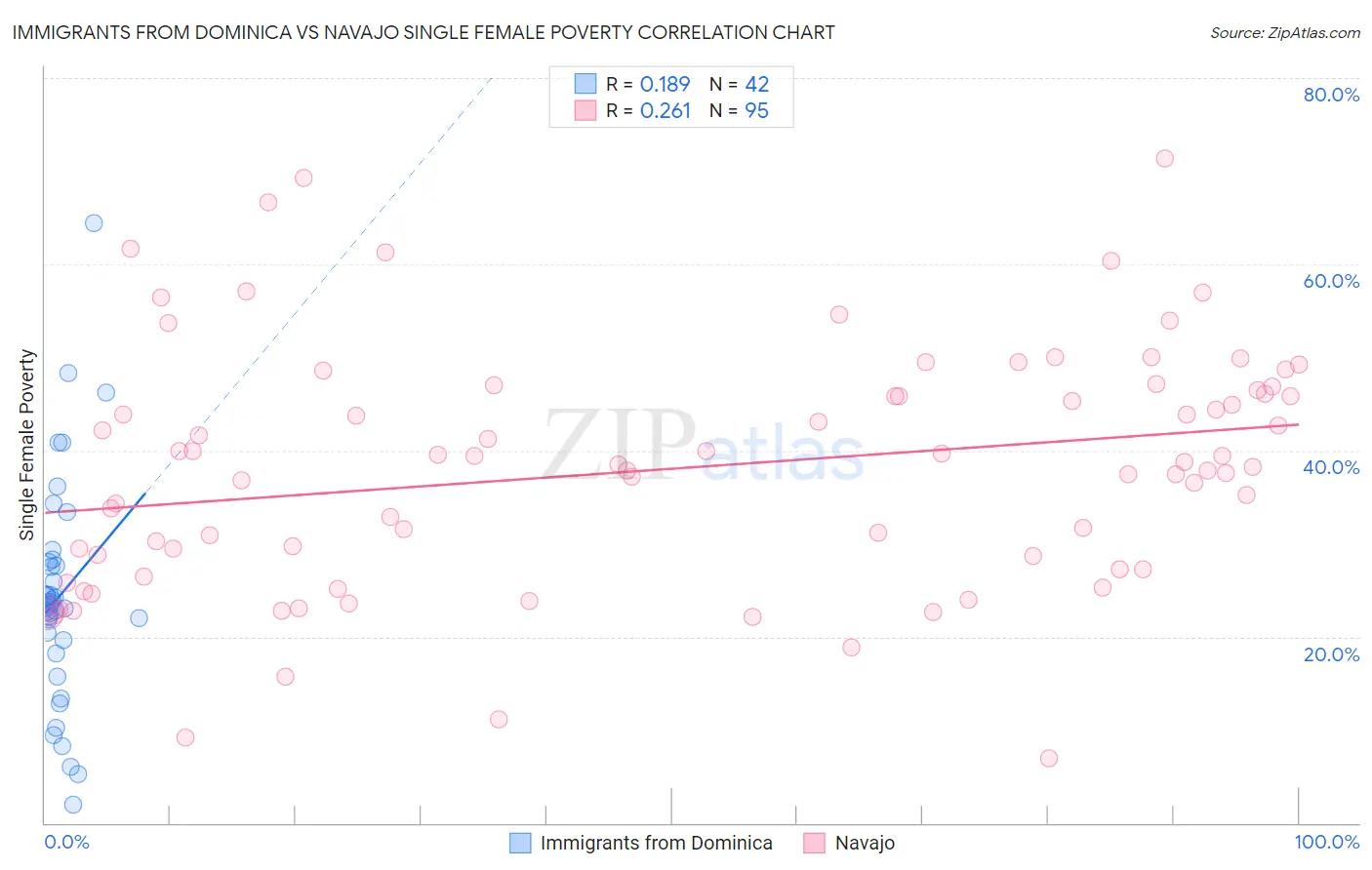 Immigrants from Dominica vs Navajo Single Female Poverty