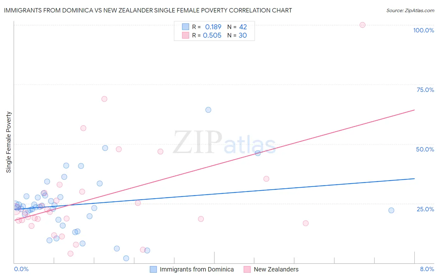 Immigrants from Dominica vs New Zealander Single Female Poverty