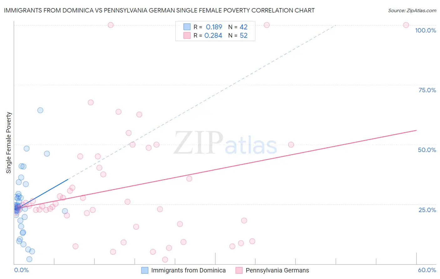 Immigrants from Dominica vs Pennsylvania German Single Female Poverty