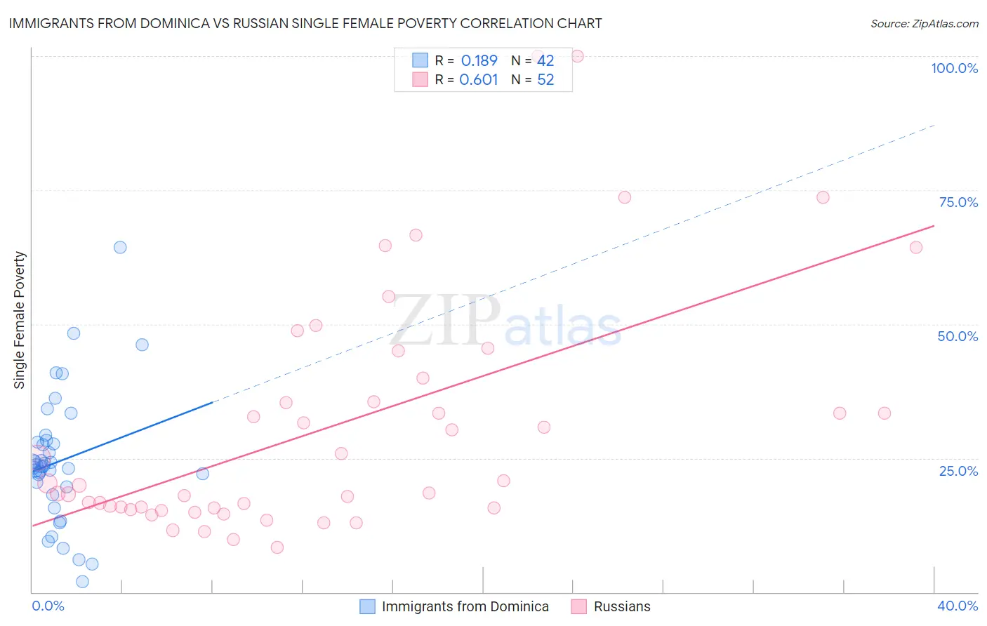 Immigrants from Dominica vs Russian Single Female Poverty