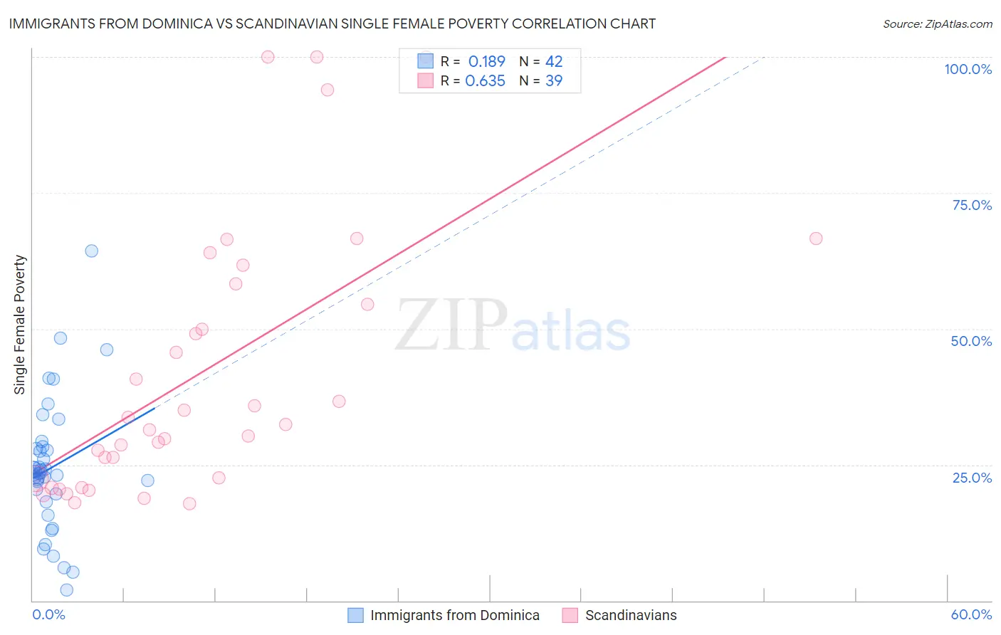 Immigrants from Dominica vs Scandinavian Single Female Poverty