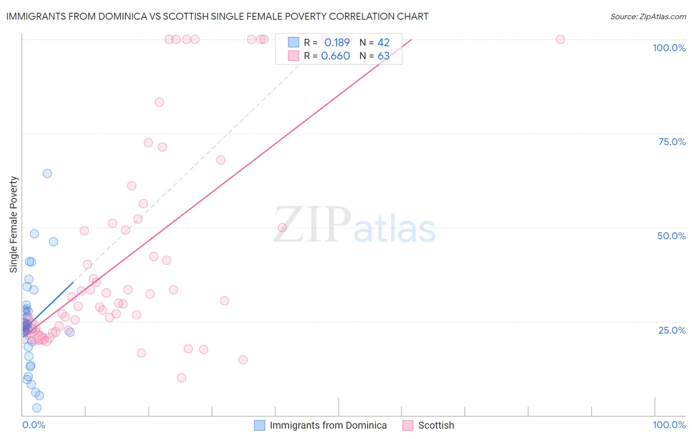 Immigrants from Dominica vs Scottish Single Female Poverty