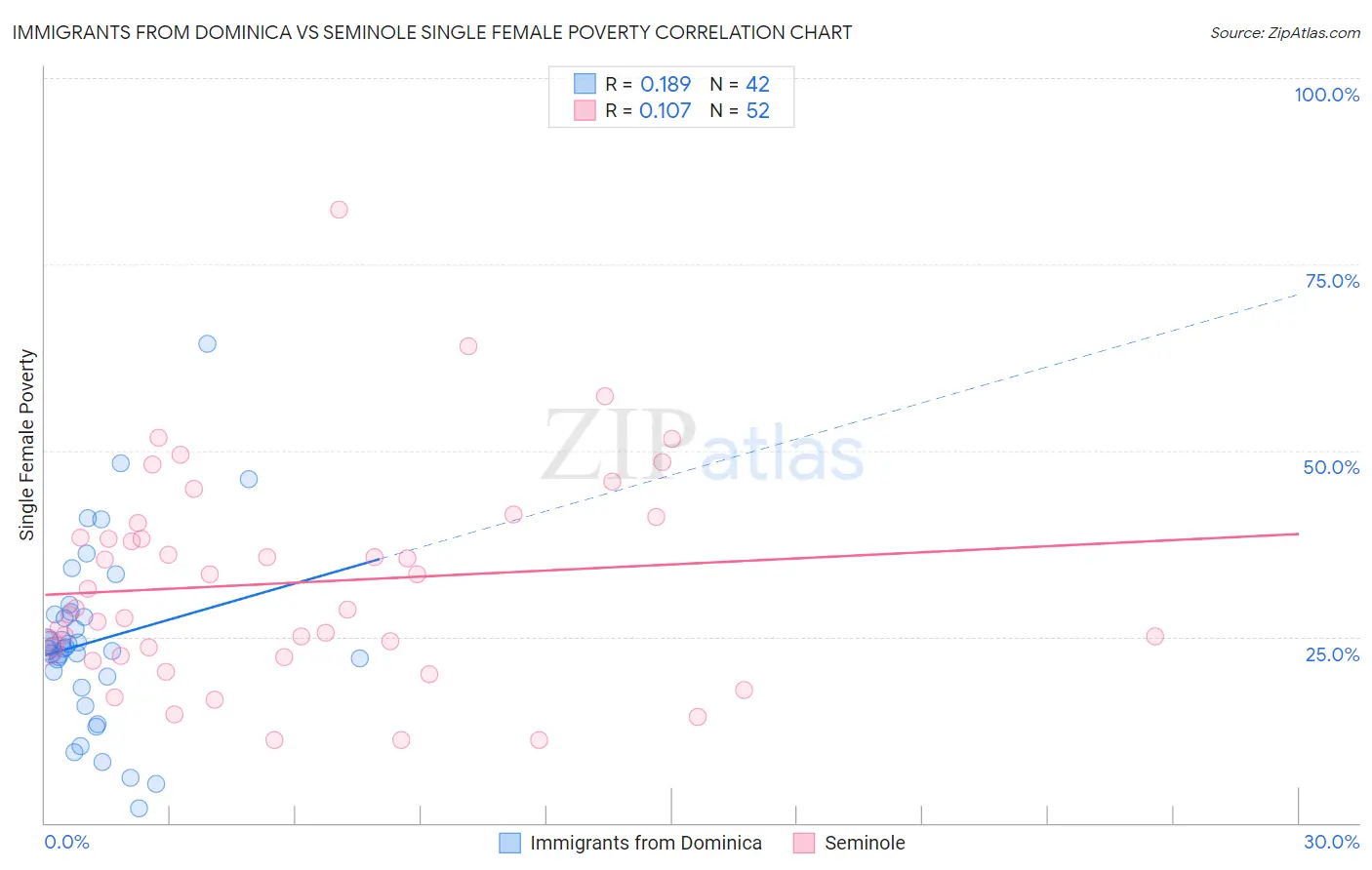 Immigrants from Dominica vs Seminole Single Female Poverty