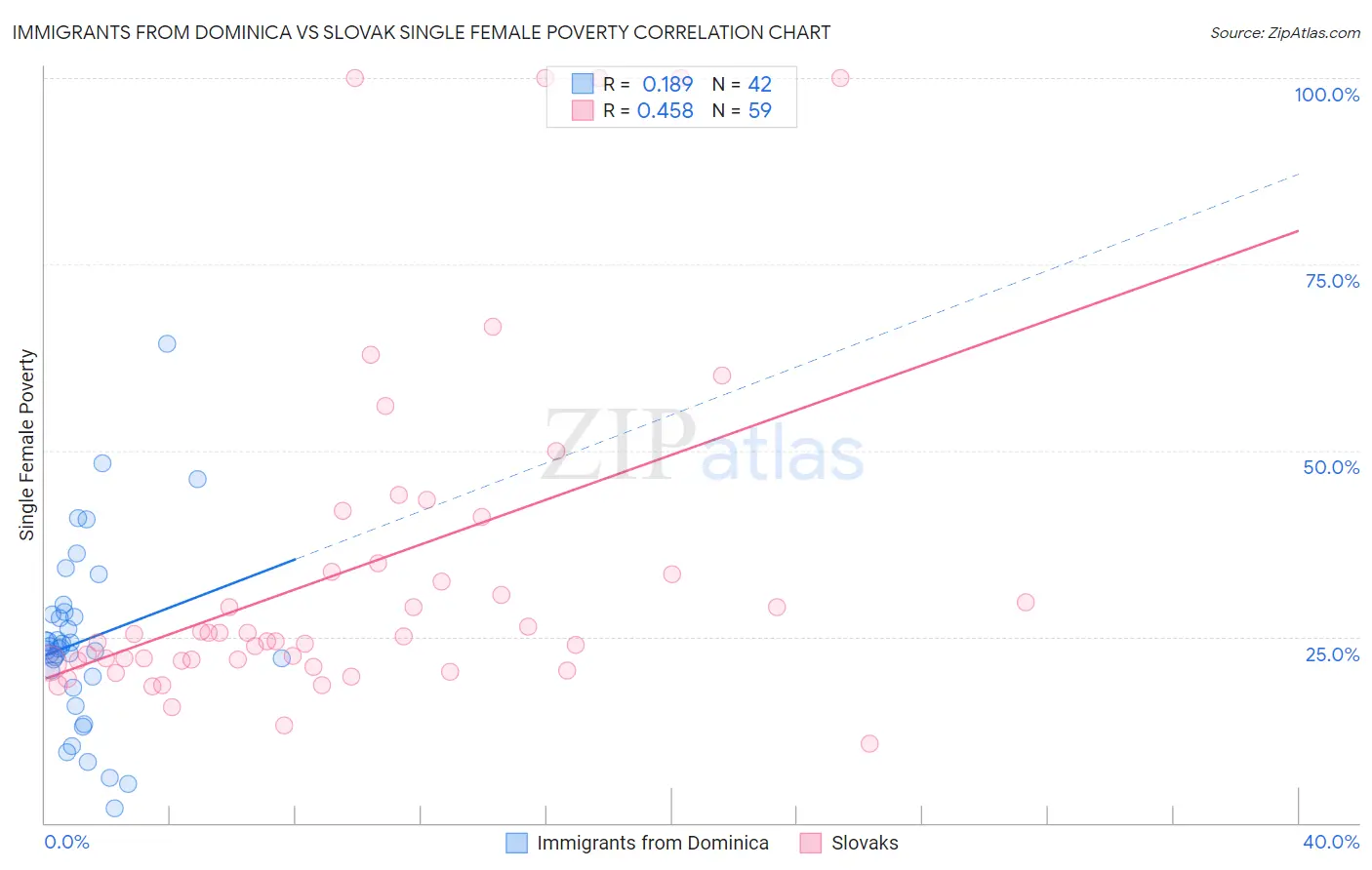 Immigrants from Dominica vs Slovak Single Female Poverty