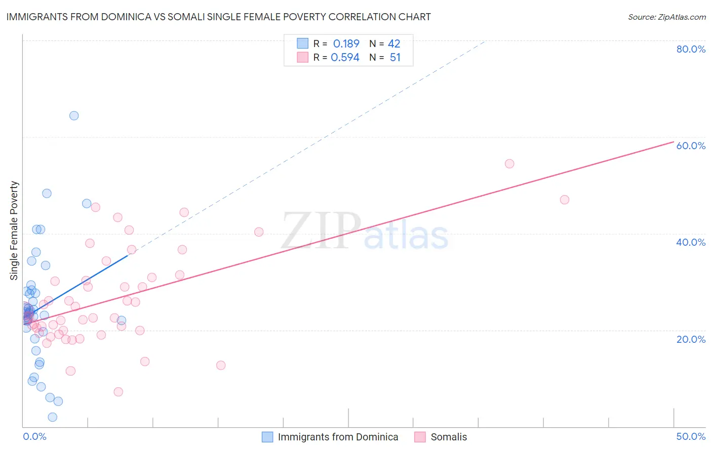 Immigrants from Dominica vs Somali Single Female Poverty