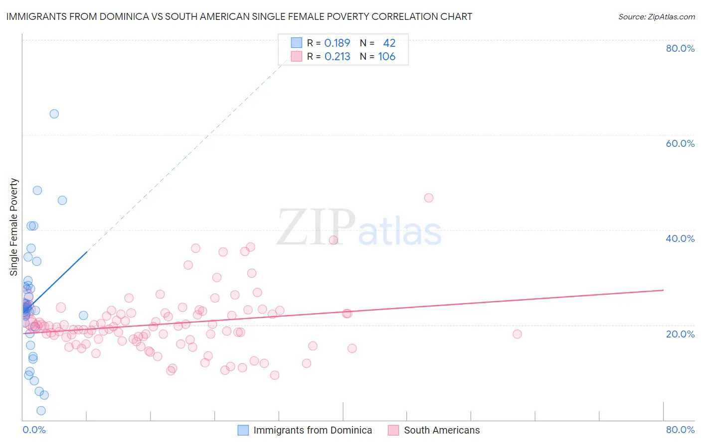 Immigrants from Dominica vs South American Single Female Poverty