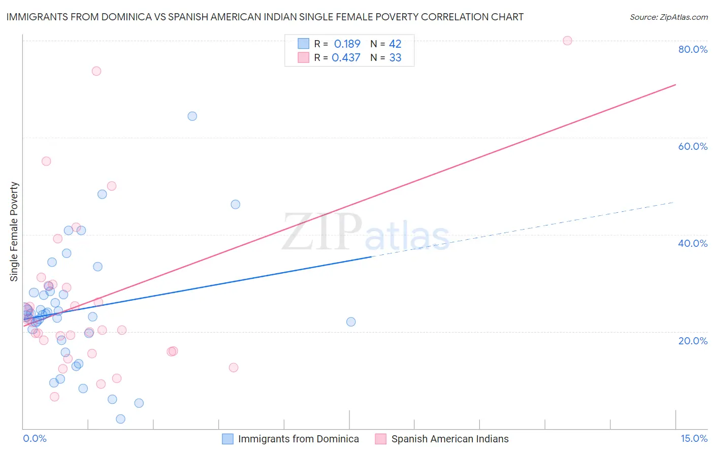 Immigrants from Dominica vs Spanish American Indian Single Female Poverty