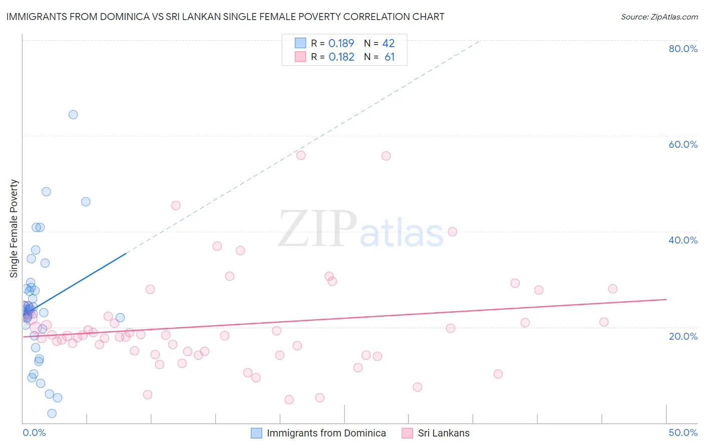 Immigrants from Dominica vs Sri Lankan Single Female Poverty