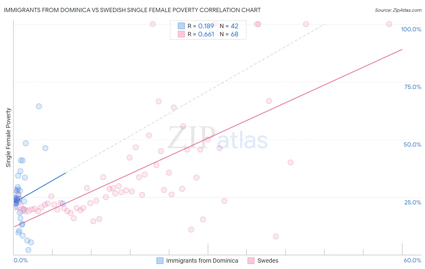 Immigrants from Dominica vs Swedish Single Female Poverty