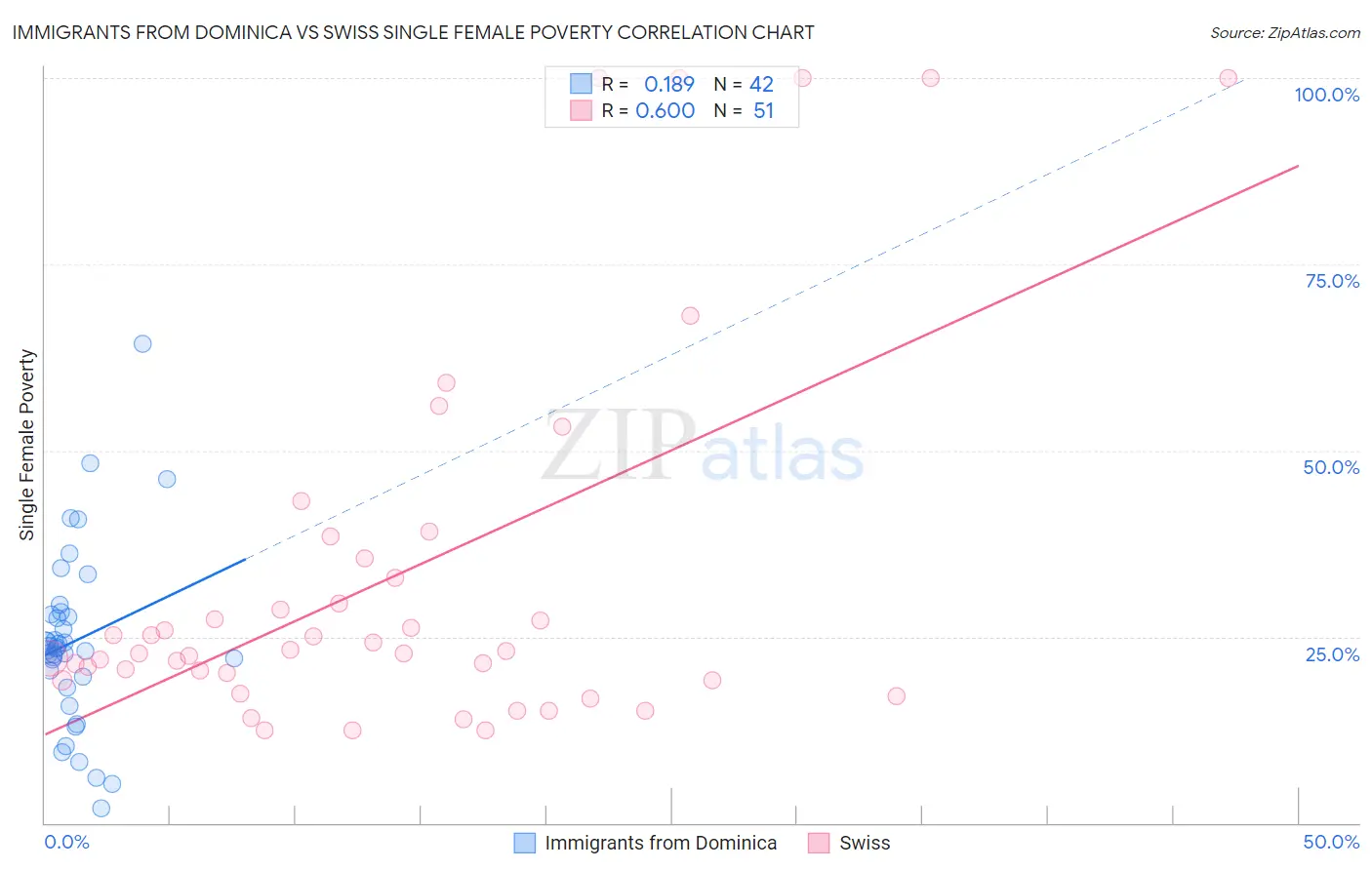 Immigrants from Dominica vs Swiss Single Female Poverty