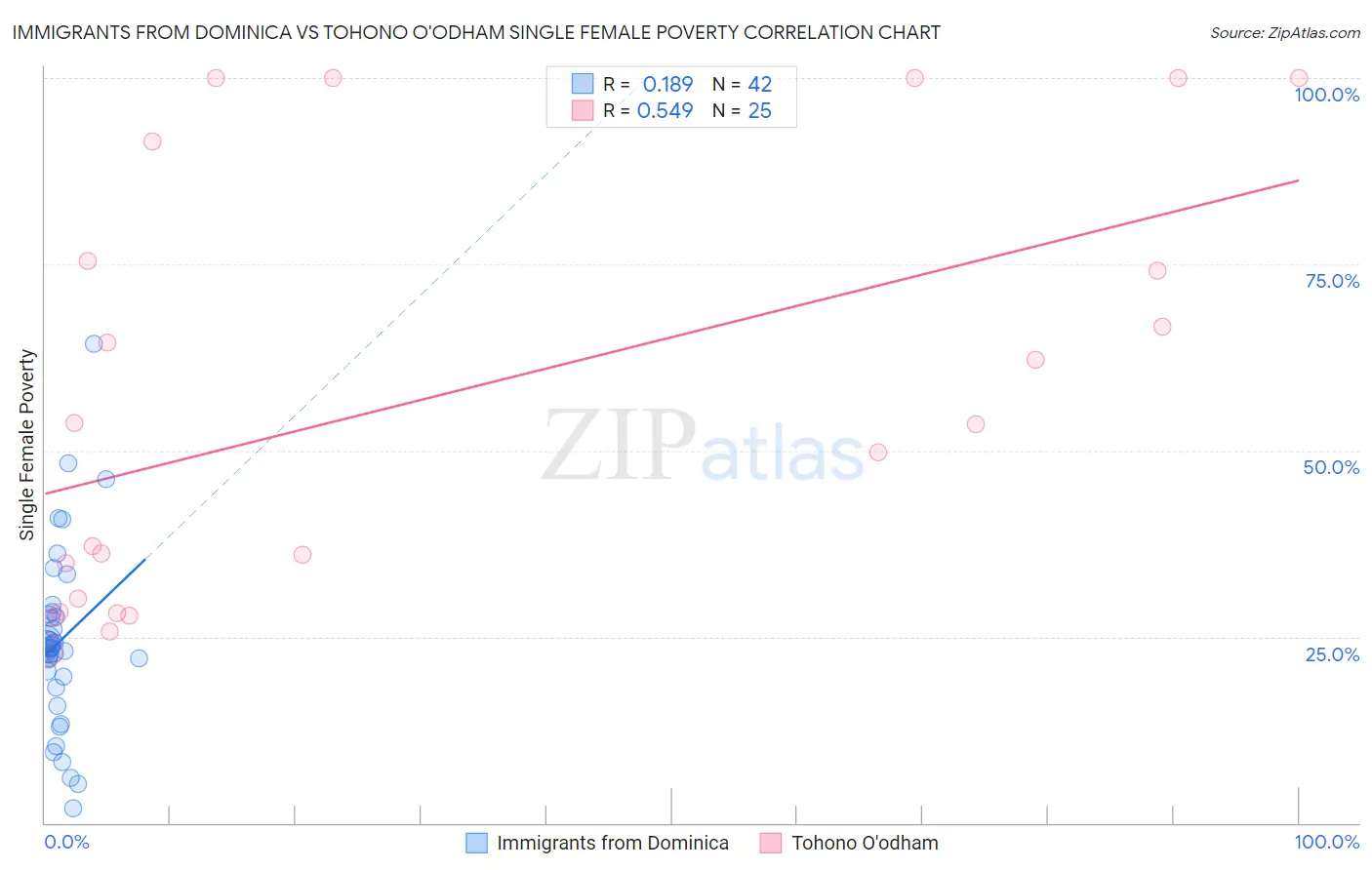 Immigrants from Dominica vs Tohono O'odham Single Female Poverty