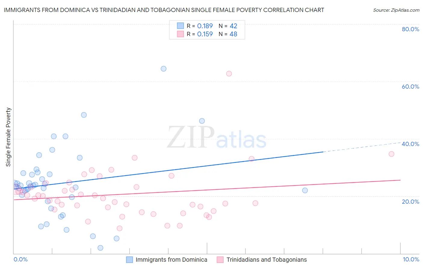 Immigrants from Dominica vs Trinidadian and Tobagonian Single Female Poverty