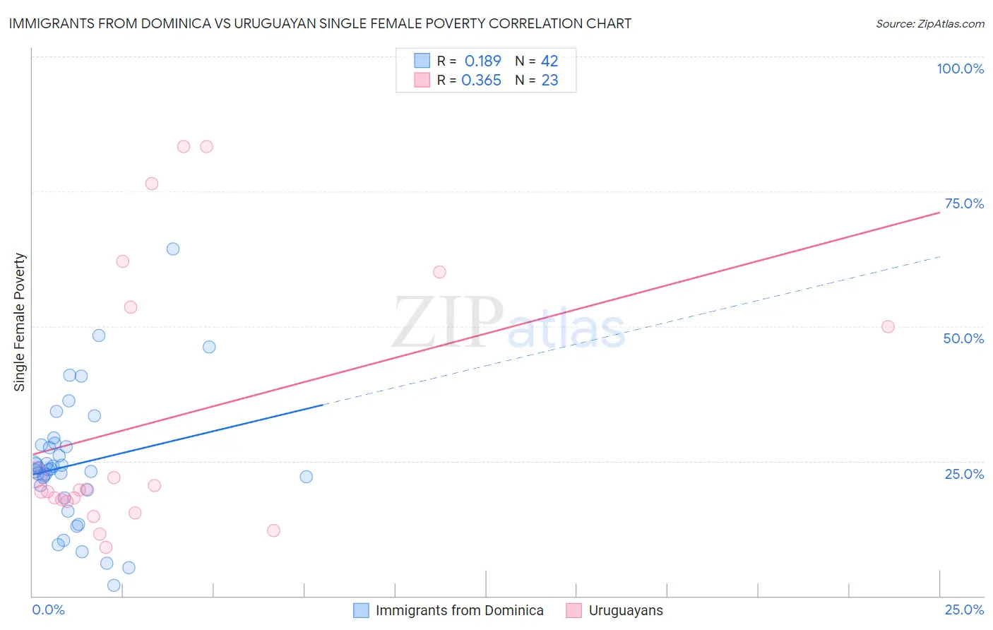 Immigrants from Dominica vs Uruguayan Single Female Poverty