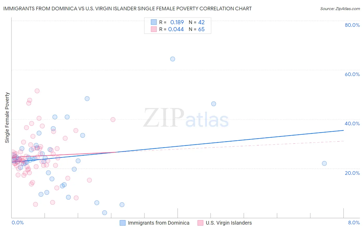 Immigrants from Dominica vs U.S. Virgin Islander Single Female Poverty