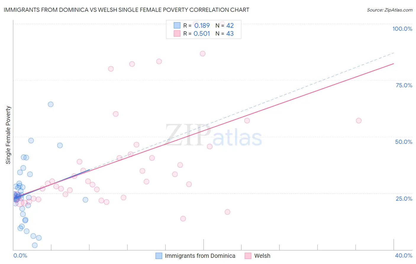 Immigrants from Dominica vs Welsh Single Female Poverty