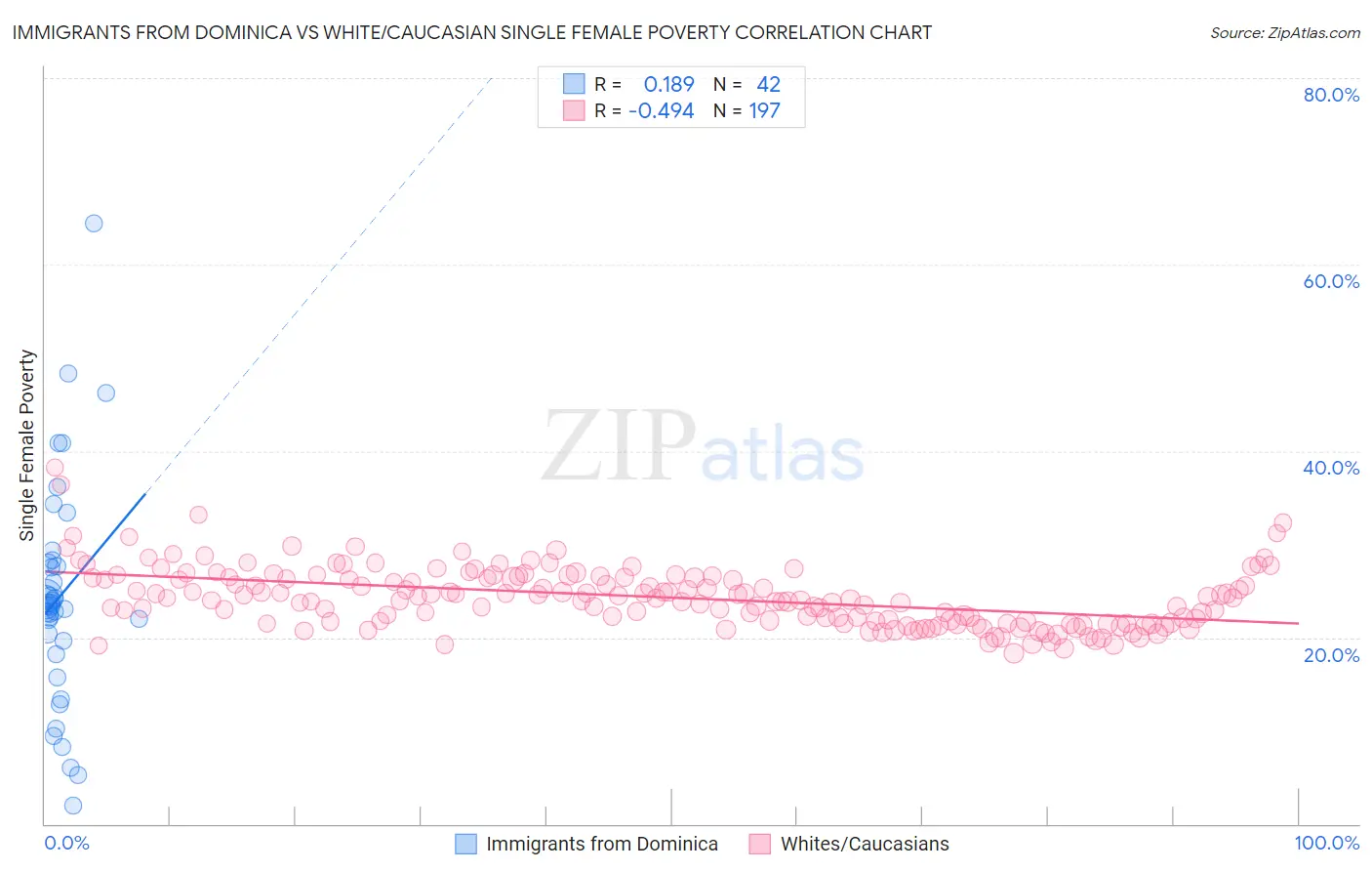 Immigrants from Dominica vs White/Caucasian Single Female Poverty