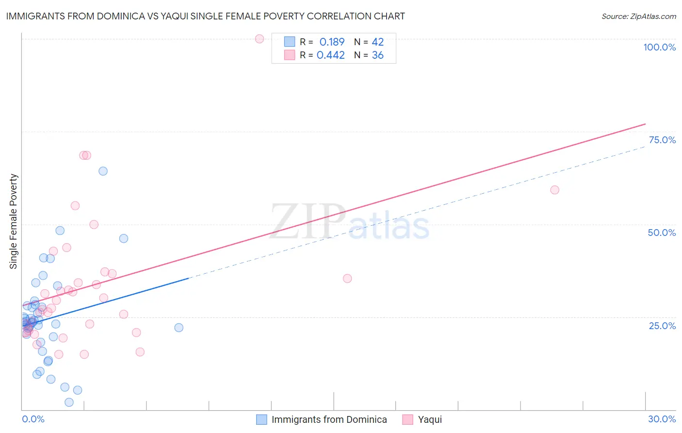 Immigrants from Dominica vs Yaqui Single Female Poverty