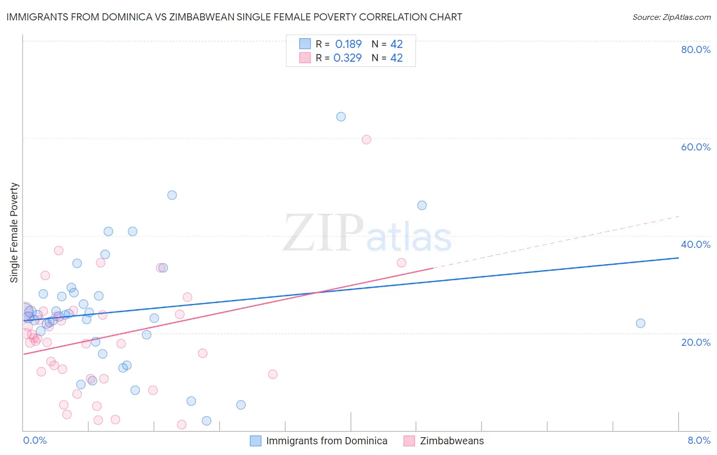 Immigrants from Dominica vs Zimbabwean Single Female Poverty