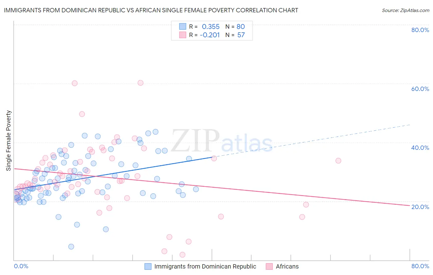 Immigrants from Dominican Republic vs African Single Female Poverty