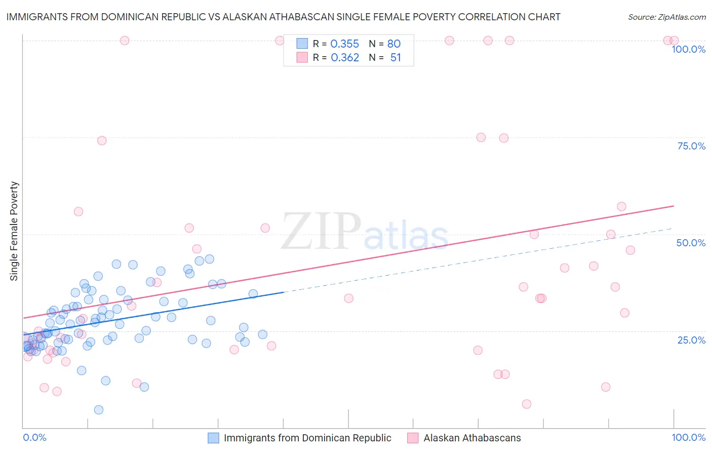 Immigrants from Dominican Republic vs Alaskan Athabascan Single Female Poverty