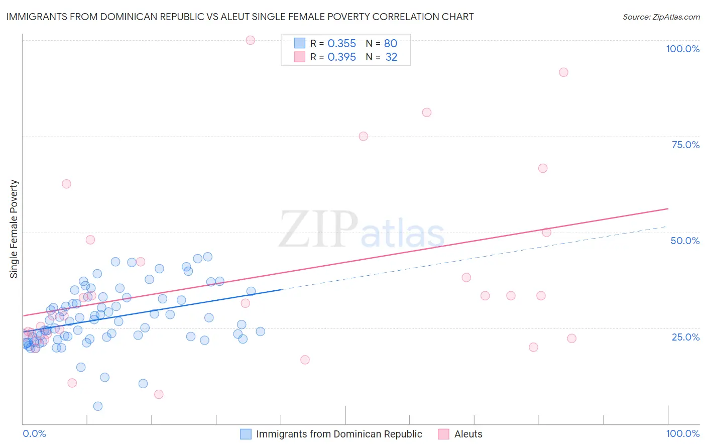 Immigrants from Dominican Republic vs Aleut Single Female Poverty