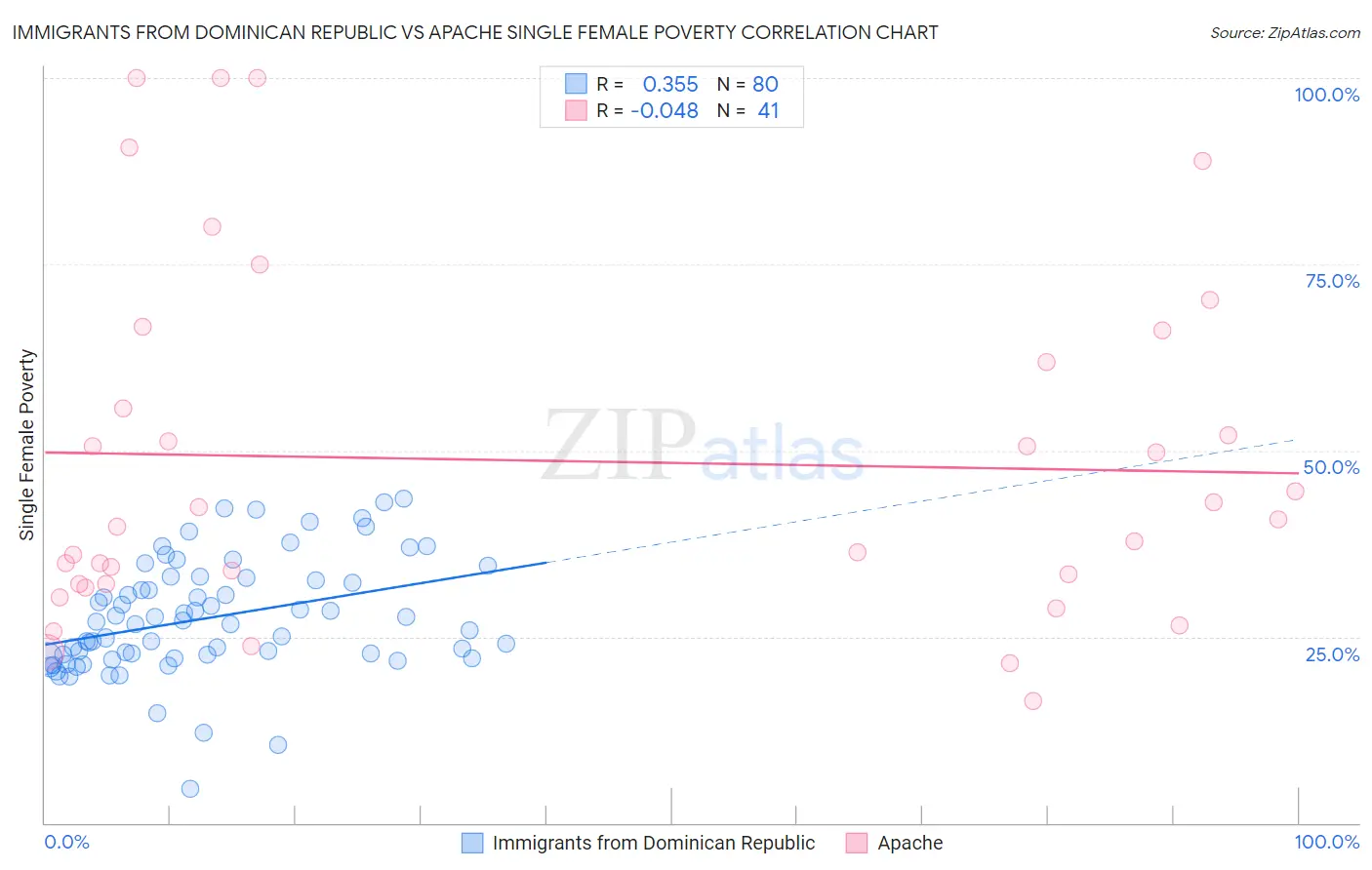 Immigrants from Dominican Republic vs Apache Single Female Poverty