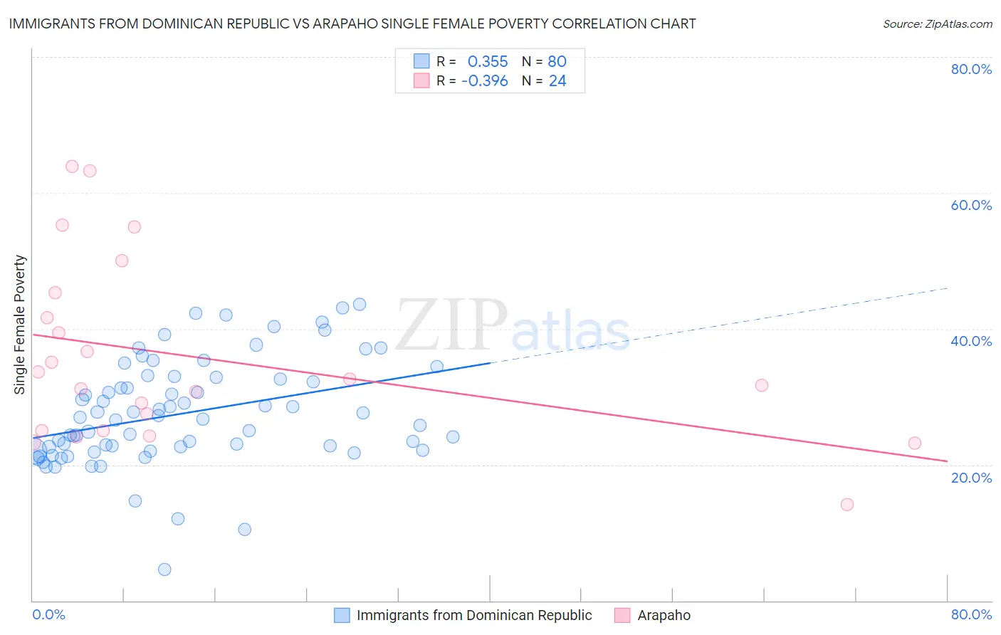 Immigrants from Dominican Republic vs Arapaho Single Female Poverty