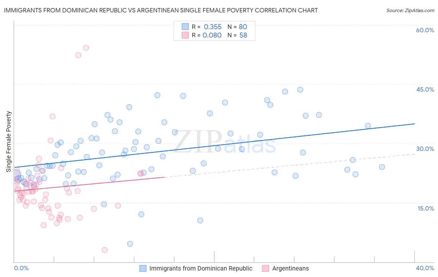 Immigrants from Dominican Republic vs Argentinean Single Female Poverty