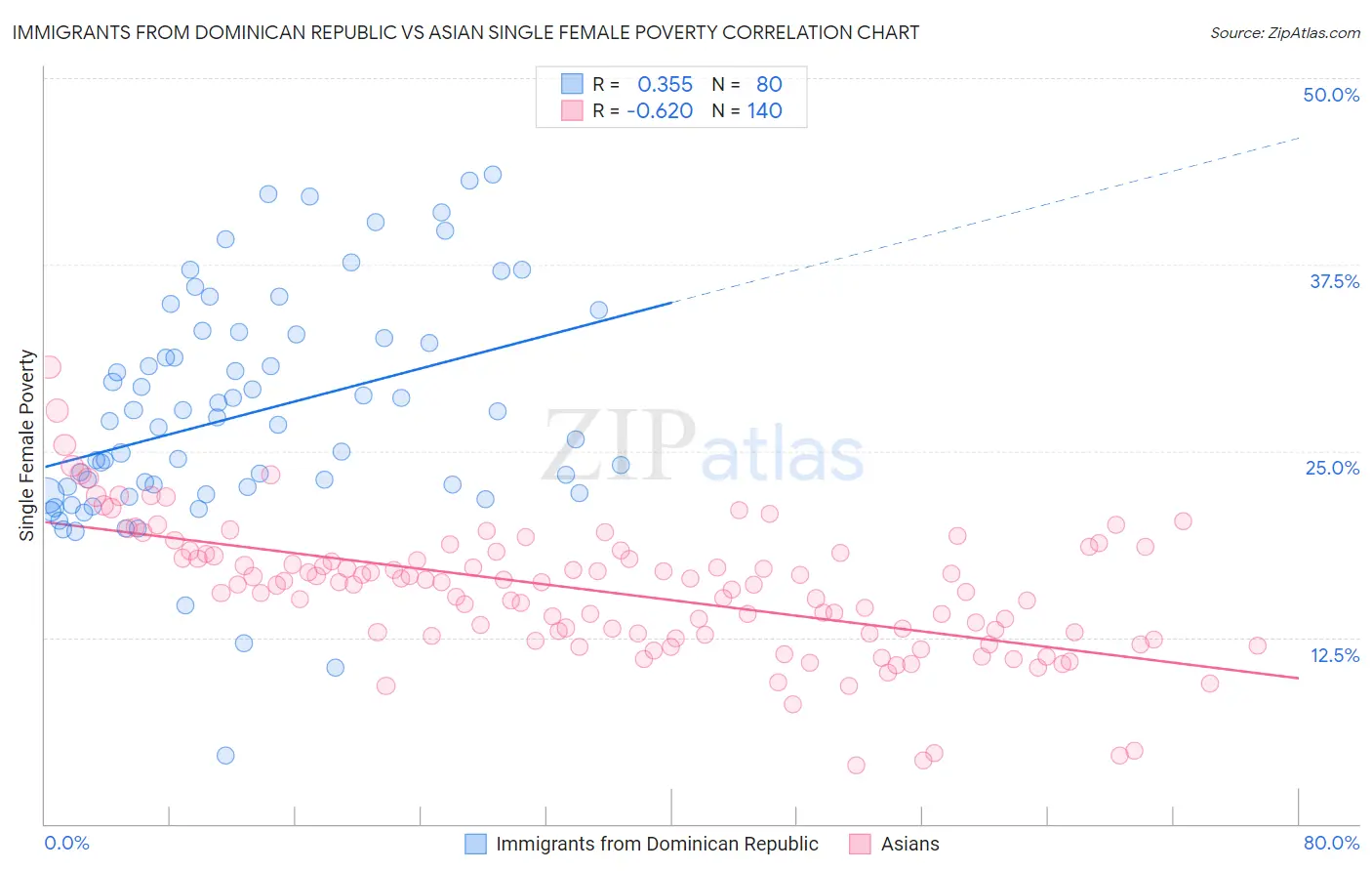 Immigrants from Dominican Republic vs Asian Single Female Poverty