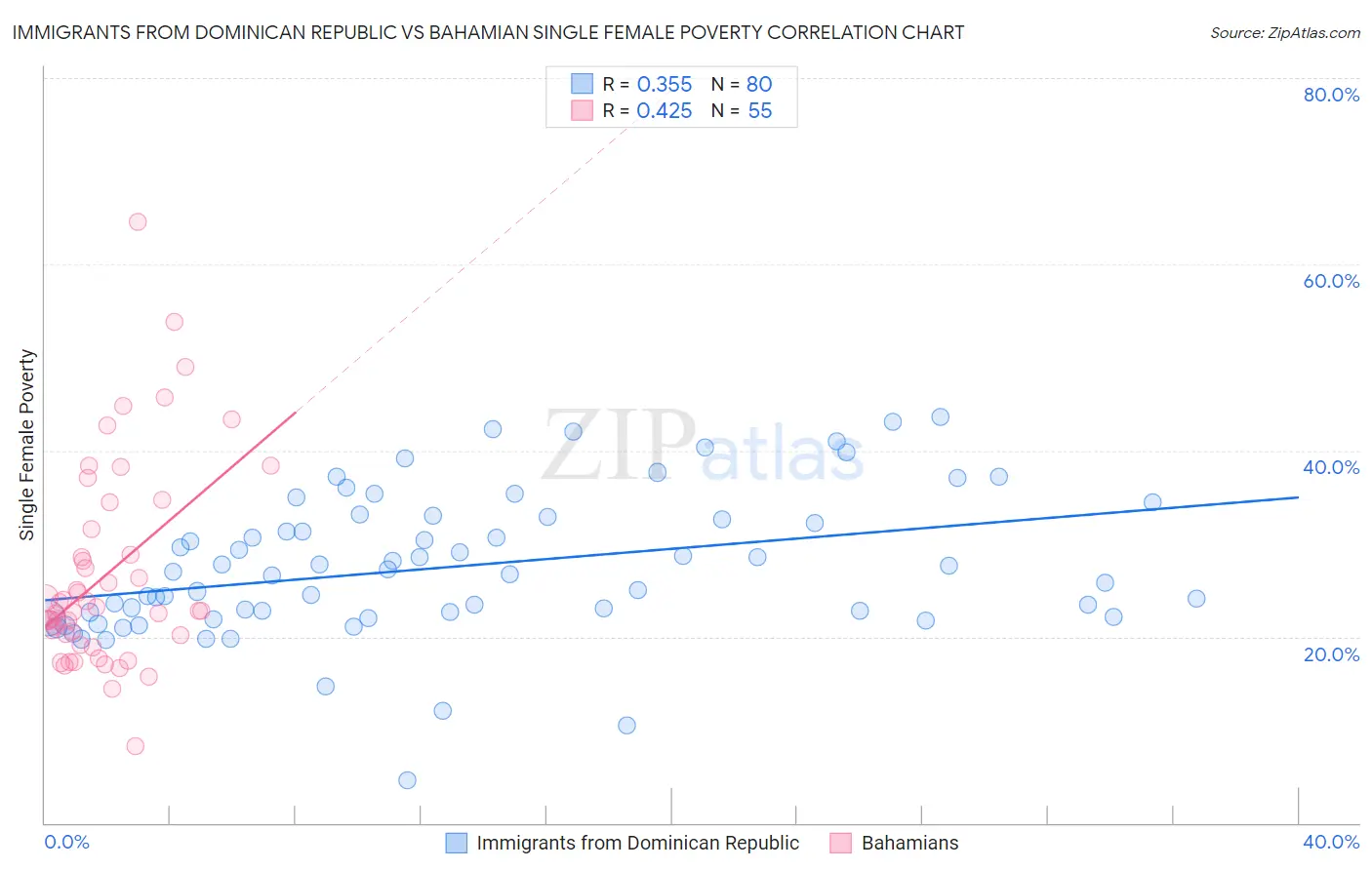 Immigrants from Dominican Republic vs Bahamian Single Female Poverty