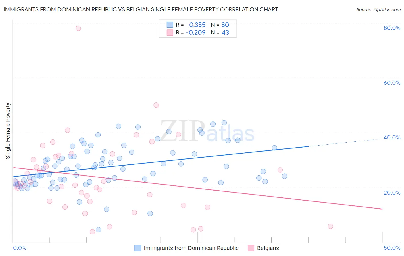 Immigrants from Dominican Republic vs Belgian Single Female Poverty