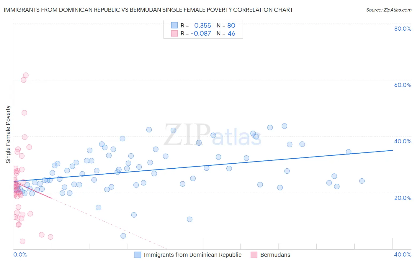 Immigrants from Dominican Republic vs Bermudan Single Female Poverty