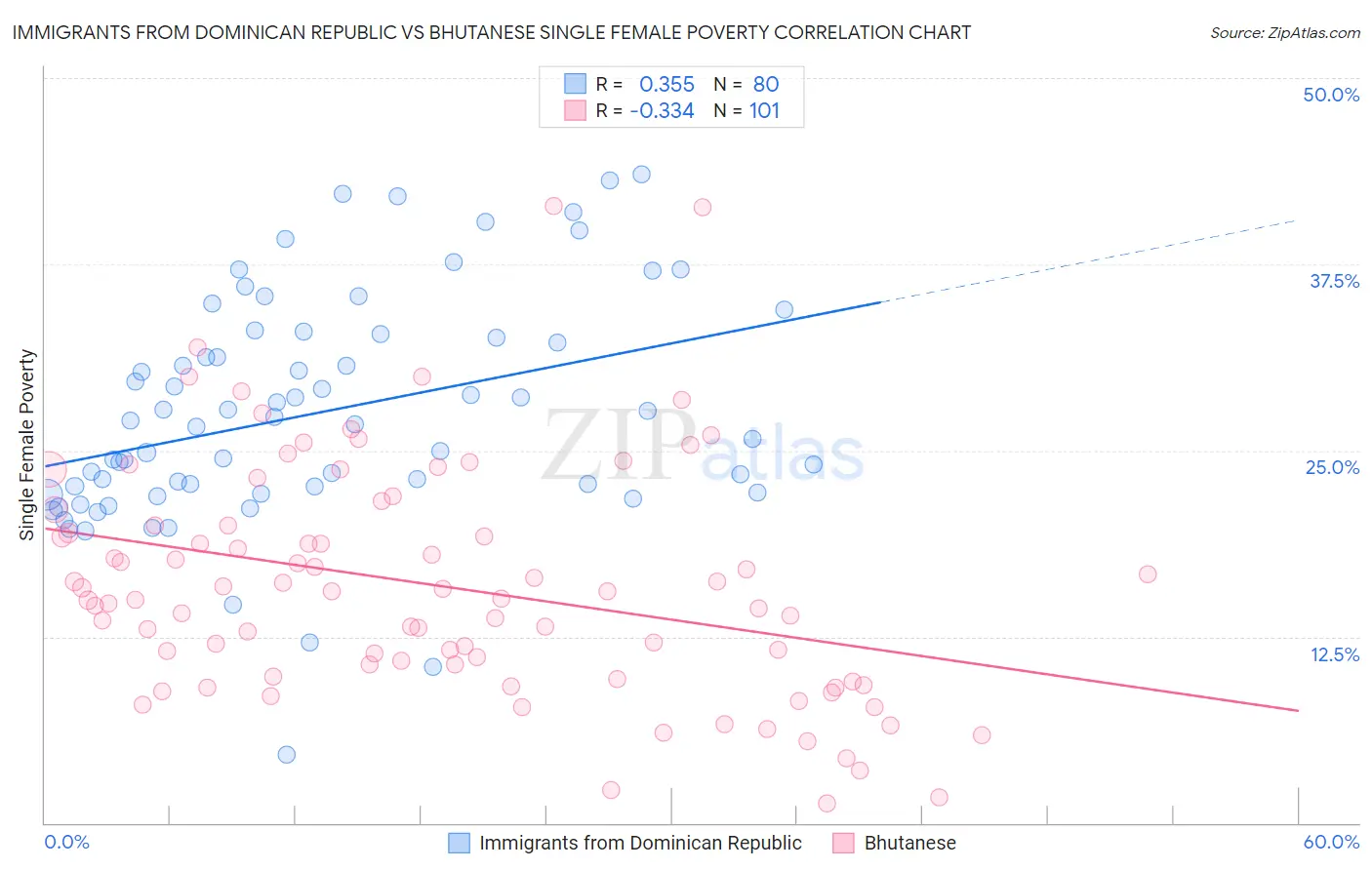 Immigrants from Dominican Republic vs Bhutanese Single Female Poverty