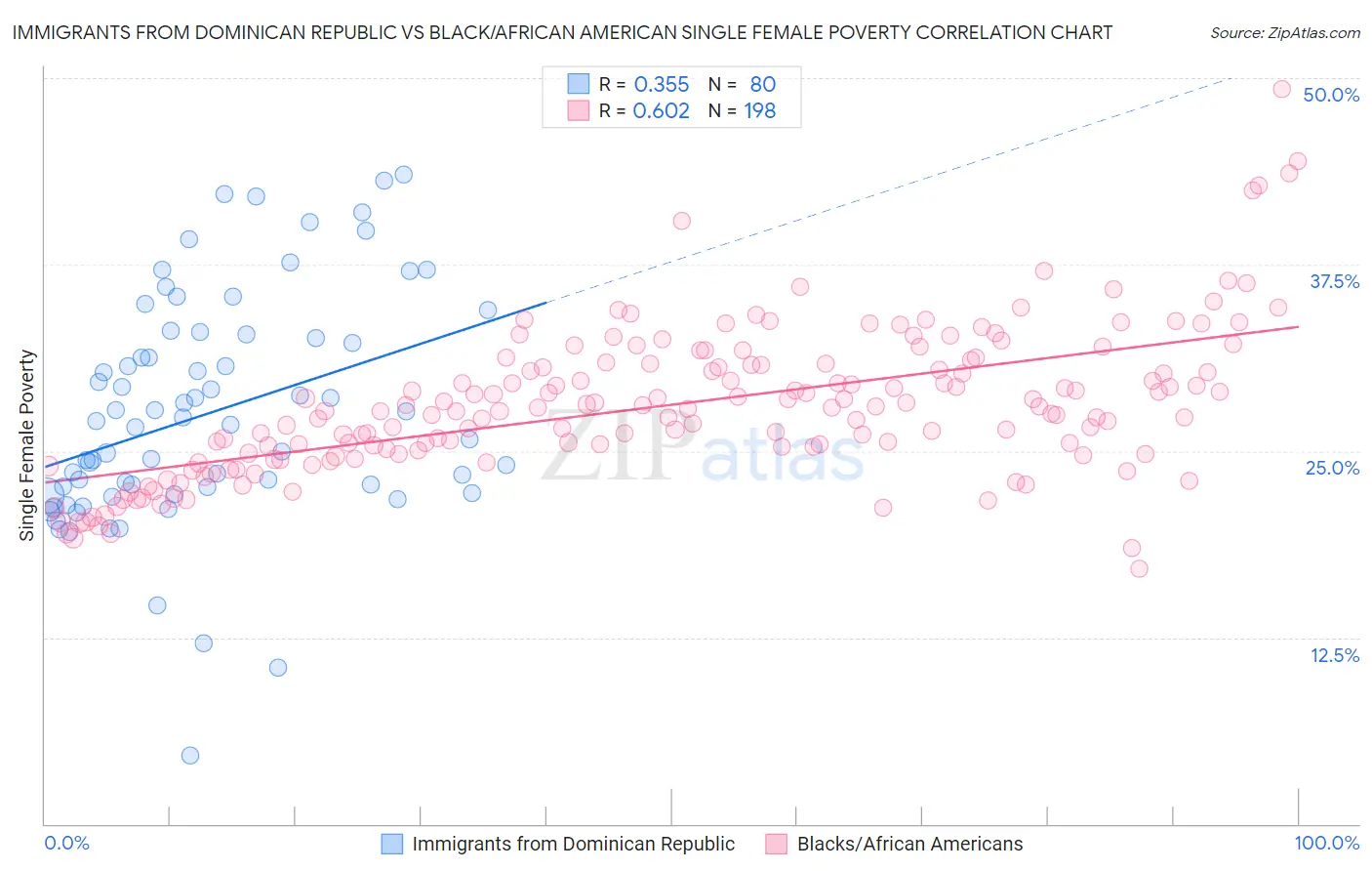 Immigrants from Dominican Republic vs Black/African American Single Female Poverty